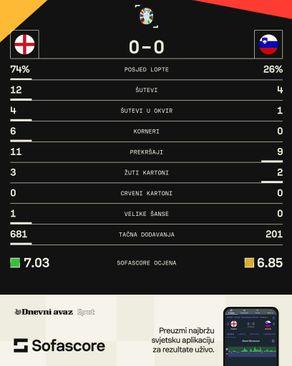 Statistika s utakmice - Avaz