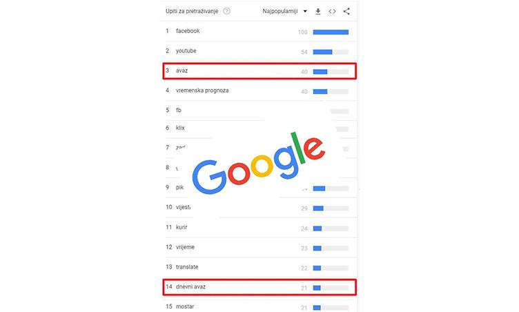 AVAZ uvjerljivo najpretraživaniji domaći pojam na Googleu