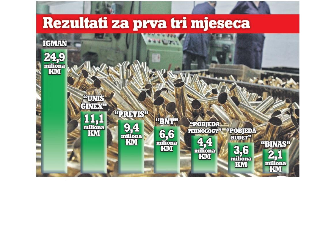 Za tri mjeseca proizveli oružje vrijedno 64,2 miliona maraka