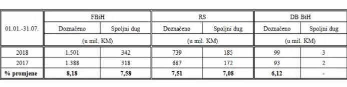 Prikaz ukupno raspoređenih sredstava entitetima i Brčko distriktu - Avaz