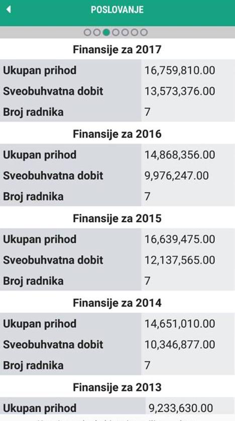 Podaci o banjalučkoj firmi: Veliki promet i zarada „Top Sports Consultinga” - Avaz