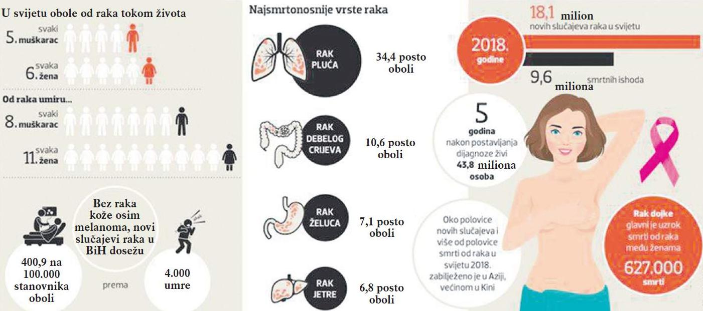 Grafički prikaz najčešćih oboljenja kod nas - Avaz