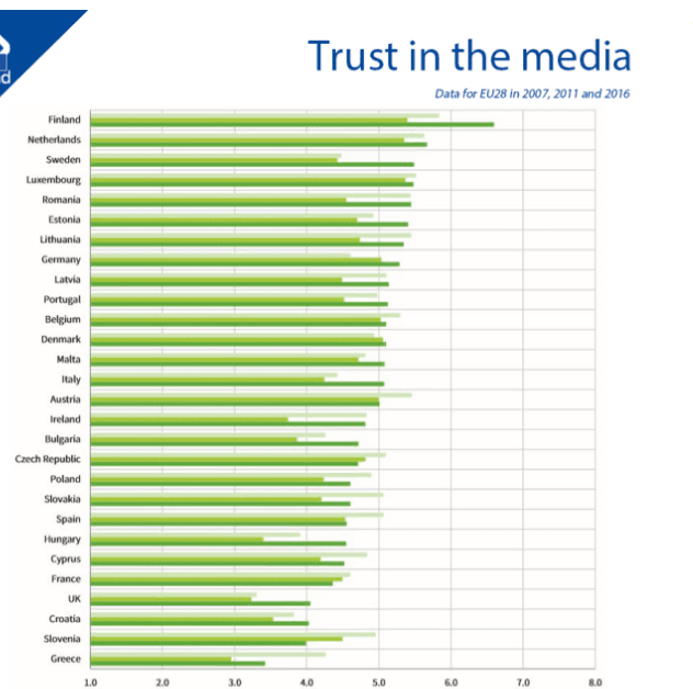 Grci, Slovenci i Hrvati najmanje vjeruju medijima