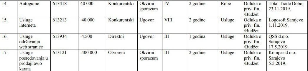 Faksimil dijela plana nabavki: Stotine hiljada maraka za letove - Avaz