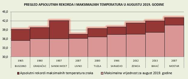 Pregled rekordnih vrijednosti 13. avgusta - Avaz