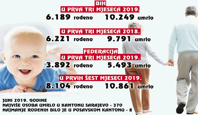 Dnevno umire 113, a rađa se samo 68 osoba