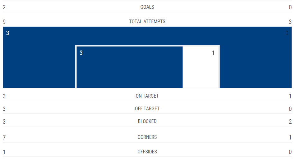 Statistika prvog poluvremena - Avaz