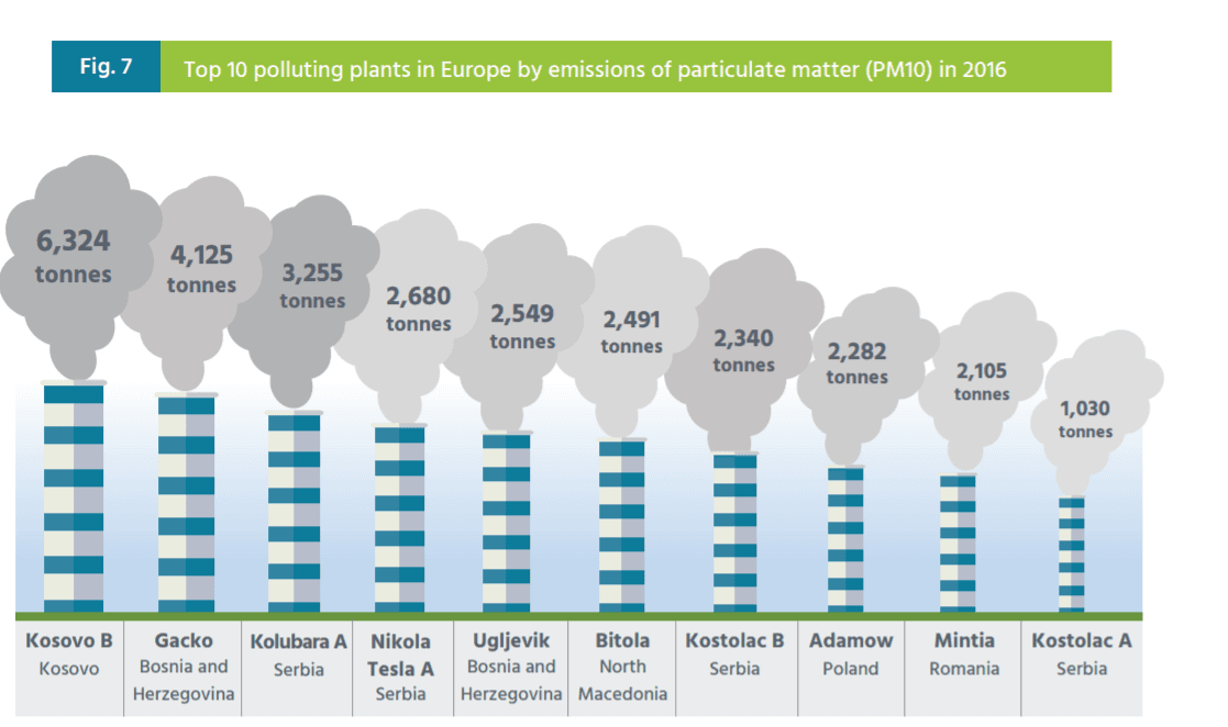 10 najvećih zagađivača PM česticama - Avaz