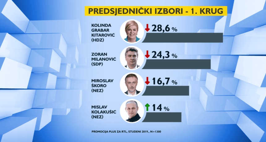 Kolinda i Milanović zabilježili pad podrške u odnosu na mjesec ranije - Avaz