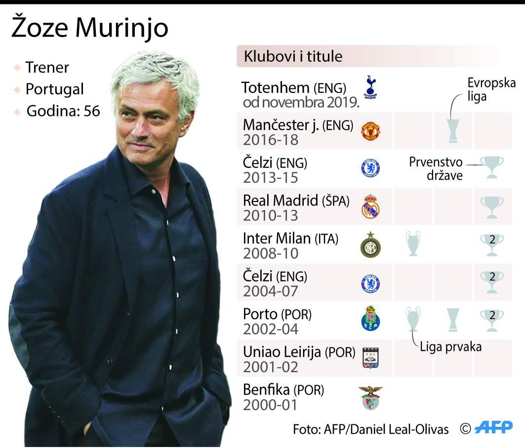 Pogled na Murinjovu trenersku karijeru - Avaz