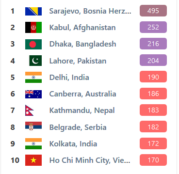 Lista najzagađenijih gradova u svijetu - Avaz