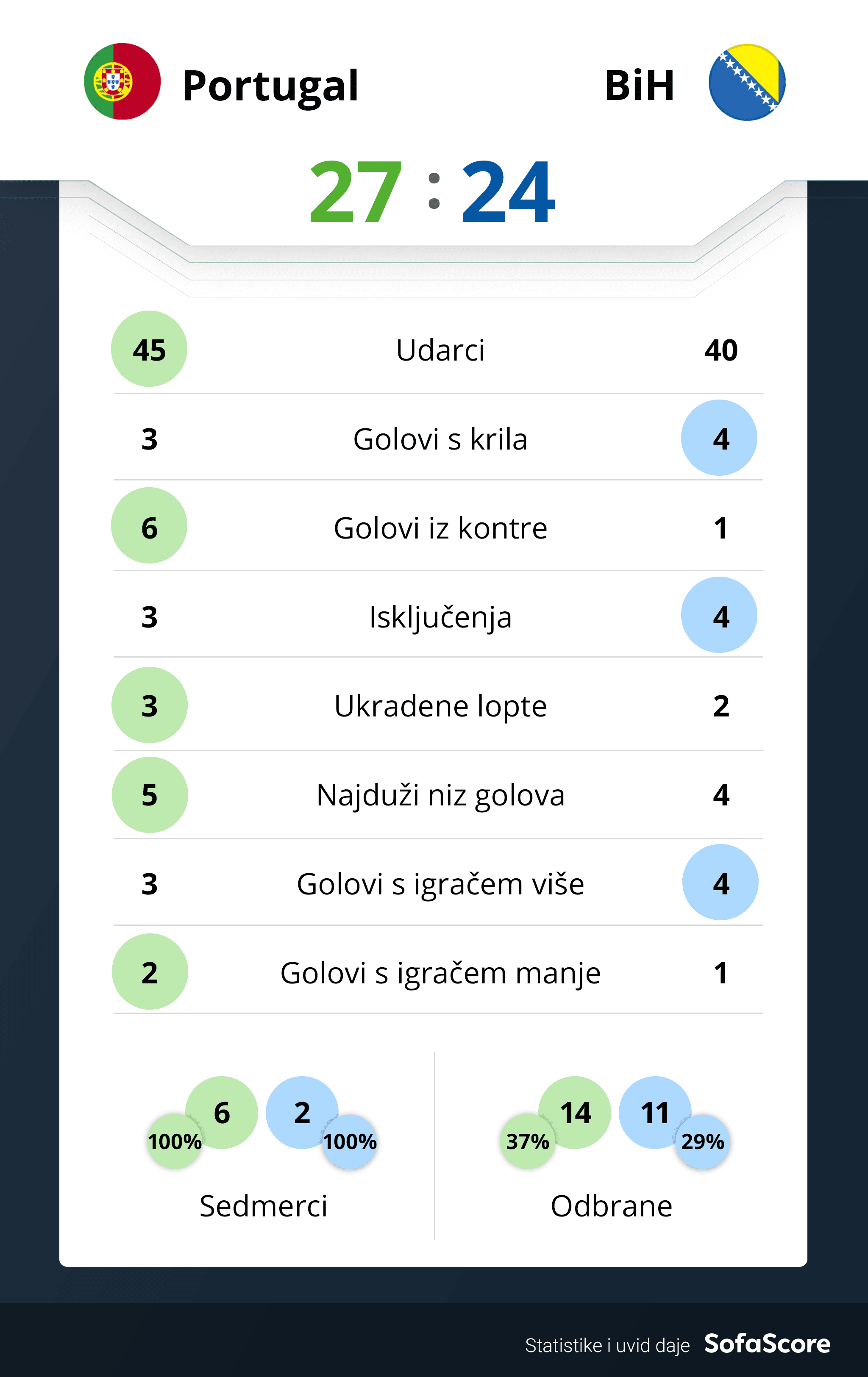 Statistika Portugal - BiH - Avaz