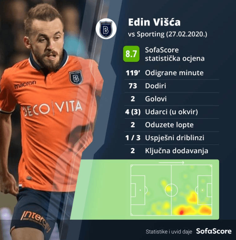 Višćina statistika - Avaz