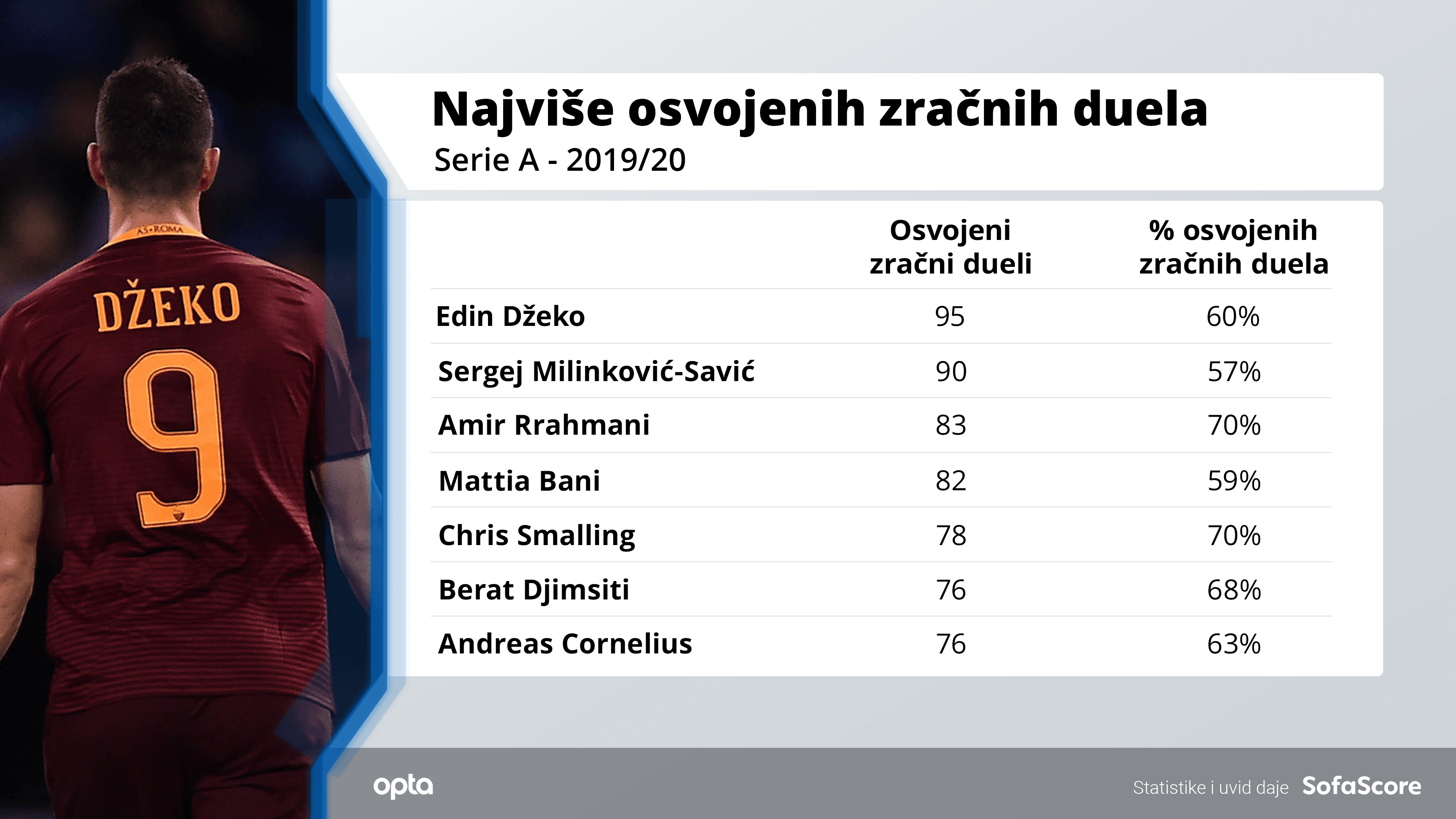 Džeko ostavio sve iza sebe - Avaz