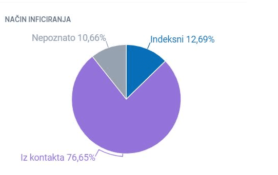 Najviše zaraze je preko ličnog kontakta - Avaz