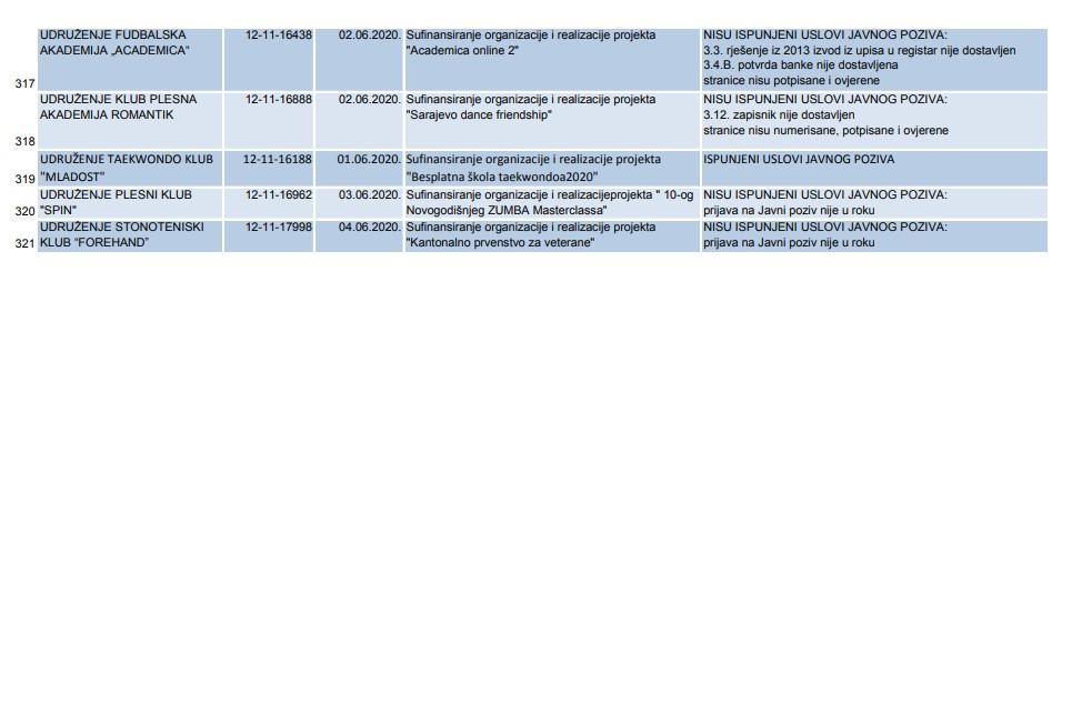 Rezultati javnog poziva za projekte iz oblasti sporta 2020. - Avaz