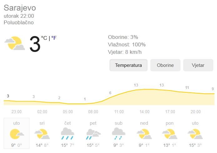 Prognoza za Sarajevo - Avaz