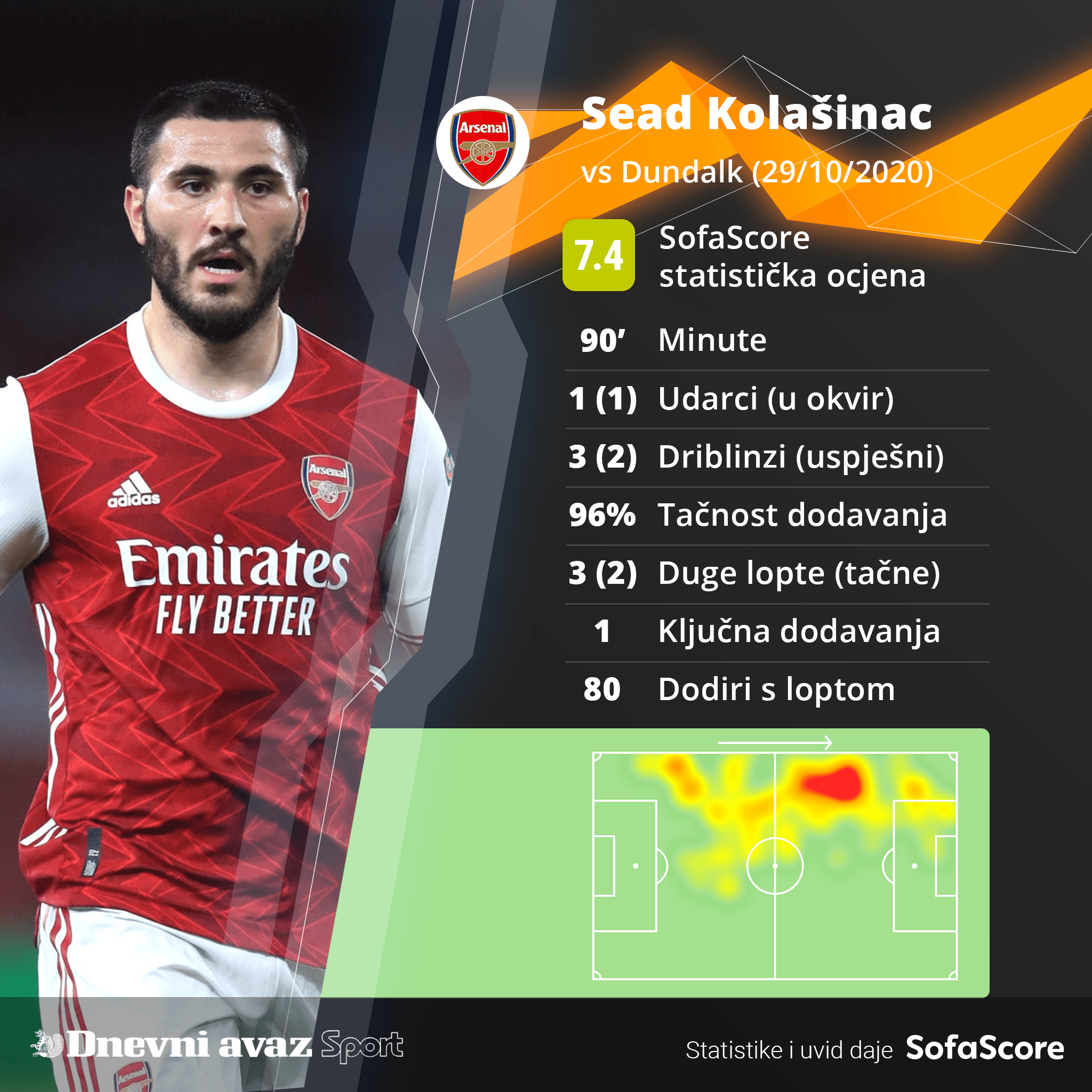 Statistika Seada Kolašinca - Avaz