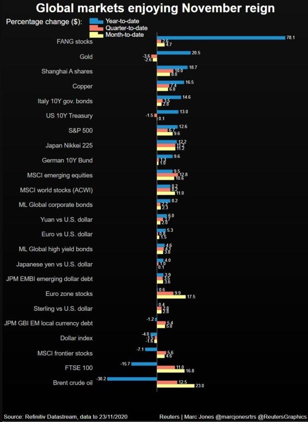 Graphic: Global markets enjoying November reign - Avaz