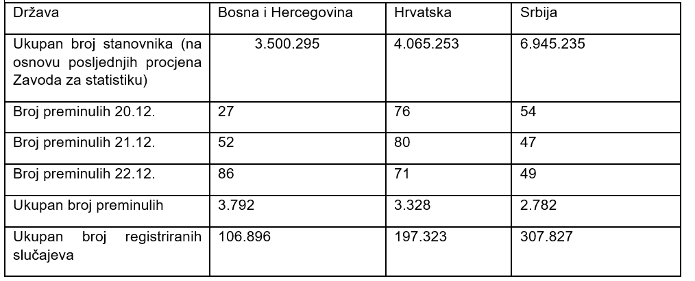 Statistics for B&H, Serbia and Croatia: Population and number of infected and dead from COVID-19 - Avaz