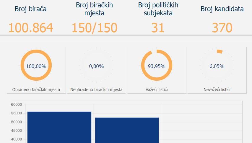 Potvrđeni rezultati izbora u Mostaru - Avaz