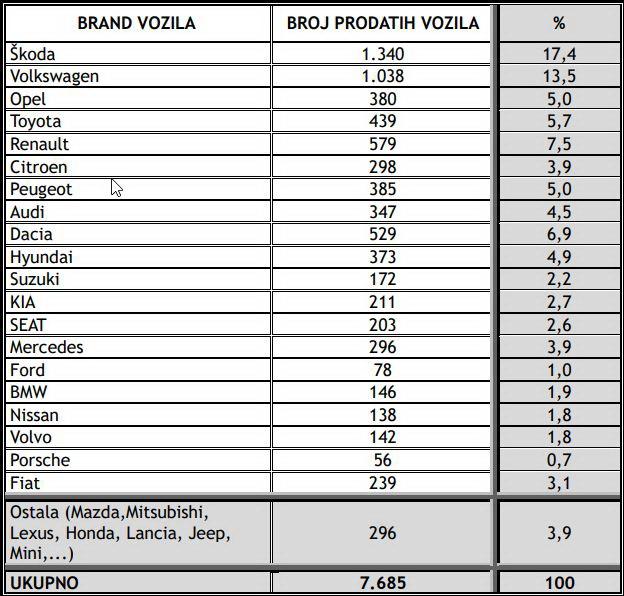 Broj prodatih putničkih vozila u BiH - Avaz