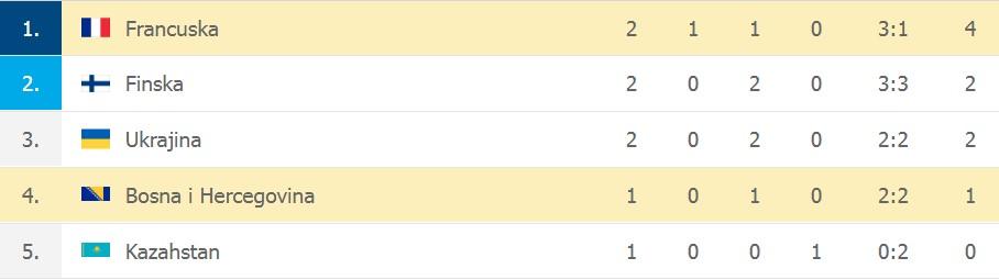Tabela naše kvalifikacione grupe: Francuska lider - Avaz