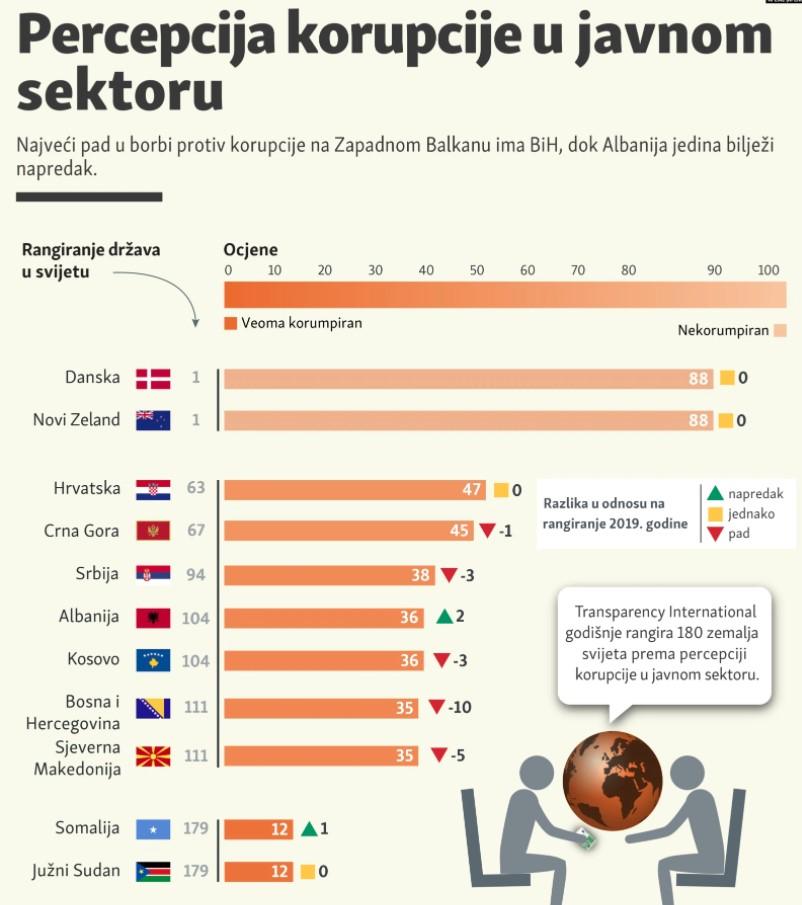 Percepcija korupcije u javnom sektoru - Avaz