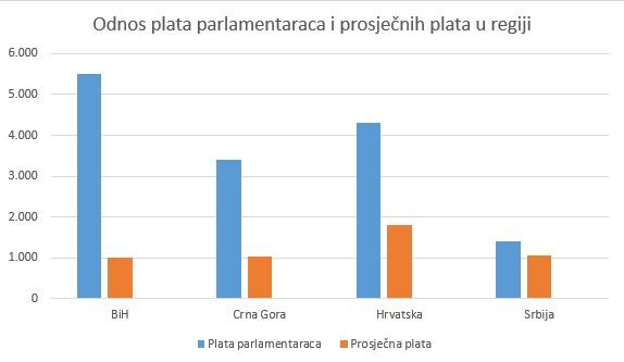 Odnos plaća parlamentaraca i prosječnih plaća u regionu - Avaz