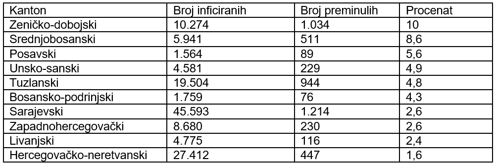 Podaci o broju umrlih - Avaz