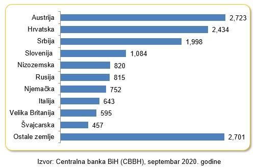 Najveći investitori u BiH: Šta pokazuje mapa - Avaz