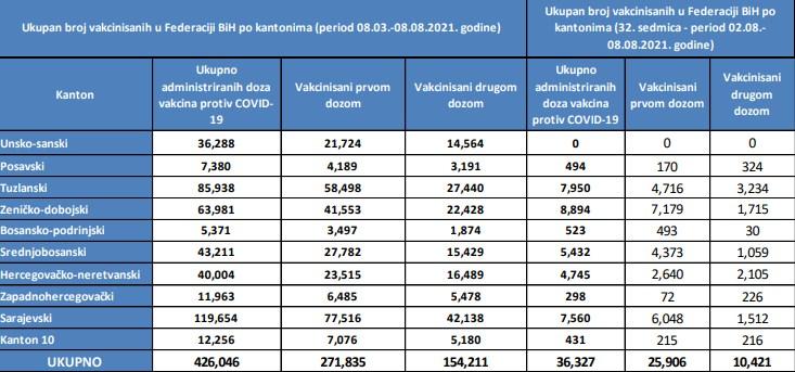 Podaci Zavoda za javno zdravstvo FBiH - Avaz