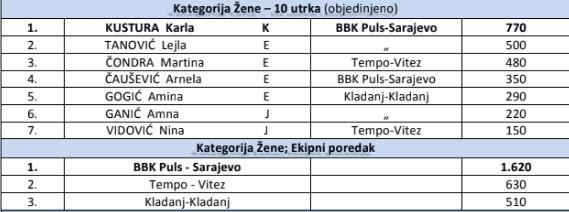 Premijer liga - konačan poredak - Avaz