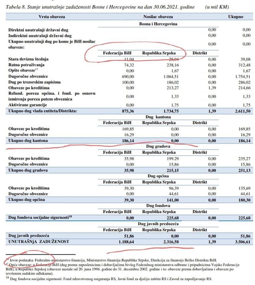 Stanje unutrašnje zaduženosti BiH na dan 30.06.2021. godine - Avaz