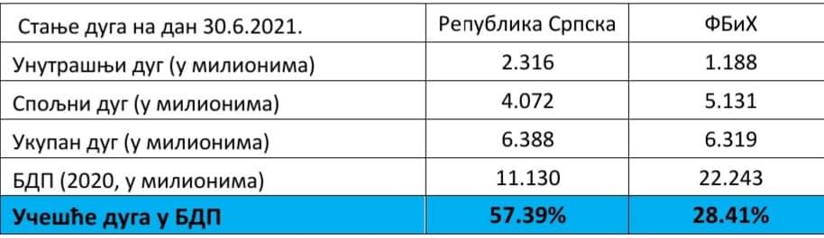 Stanje duga u RS i FBiH - Avaz