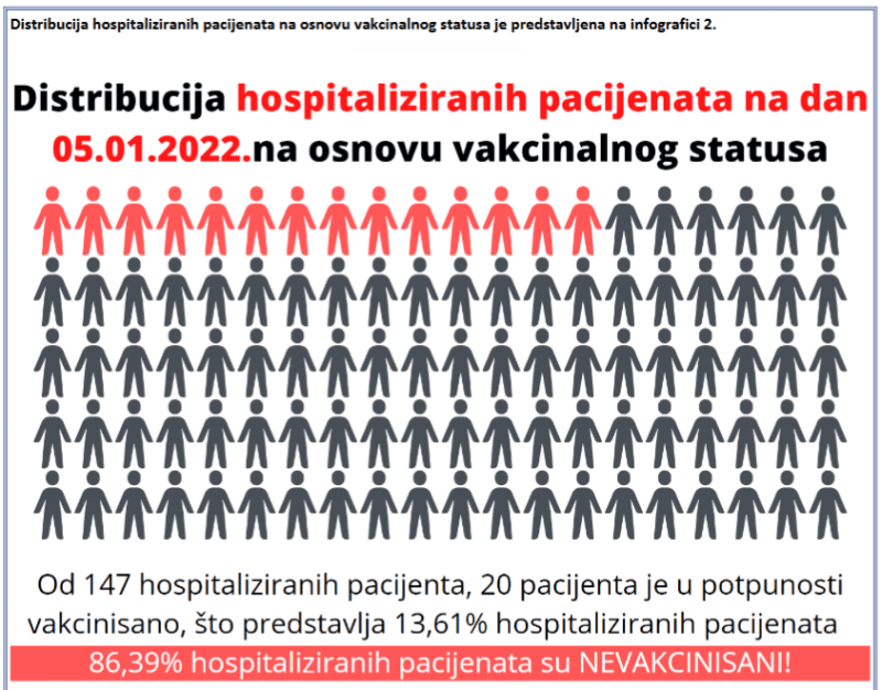 Treću booster dozu je primilo 11.948 stanovnika KS - Avaz