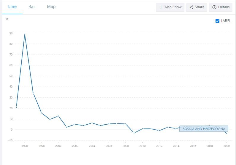 Ekonomski rast BiH 1996. – 2020. - Avaz