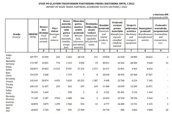 Uvoz po glavnim trgovinskim partnerima - Avaz