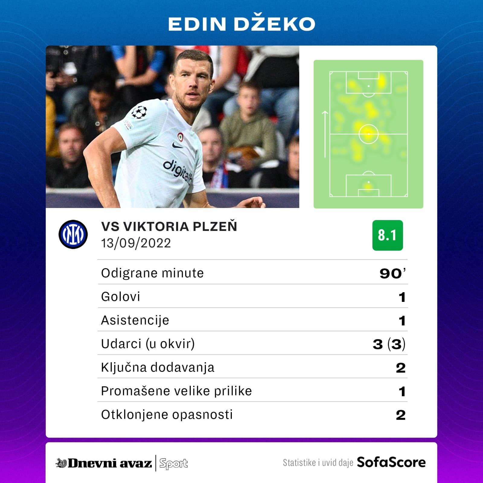 Sinoćnji statistički učinak Edina Džeke - Avaz