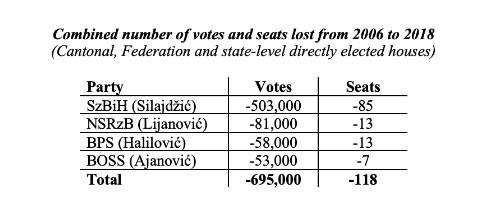 Stranke po broju izgubljenih mandata - Avaz