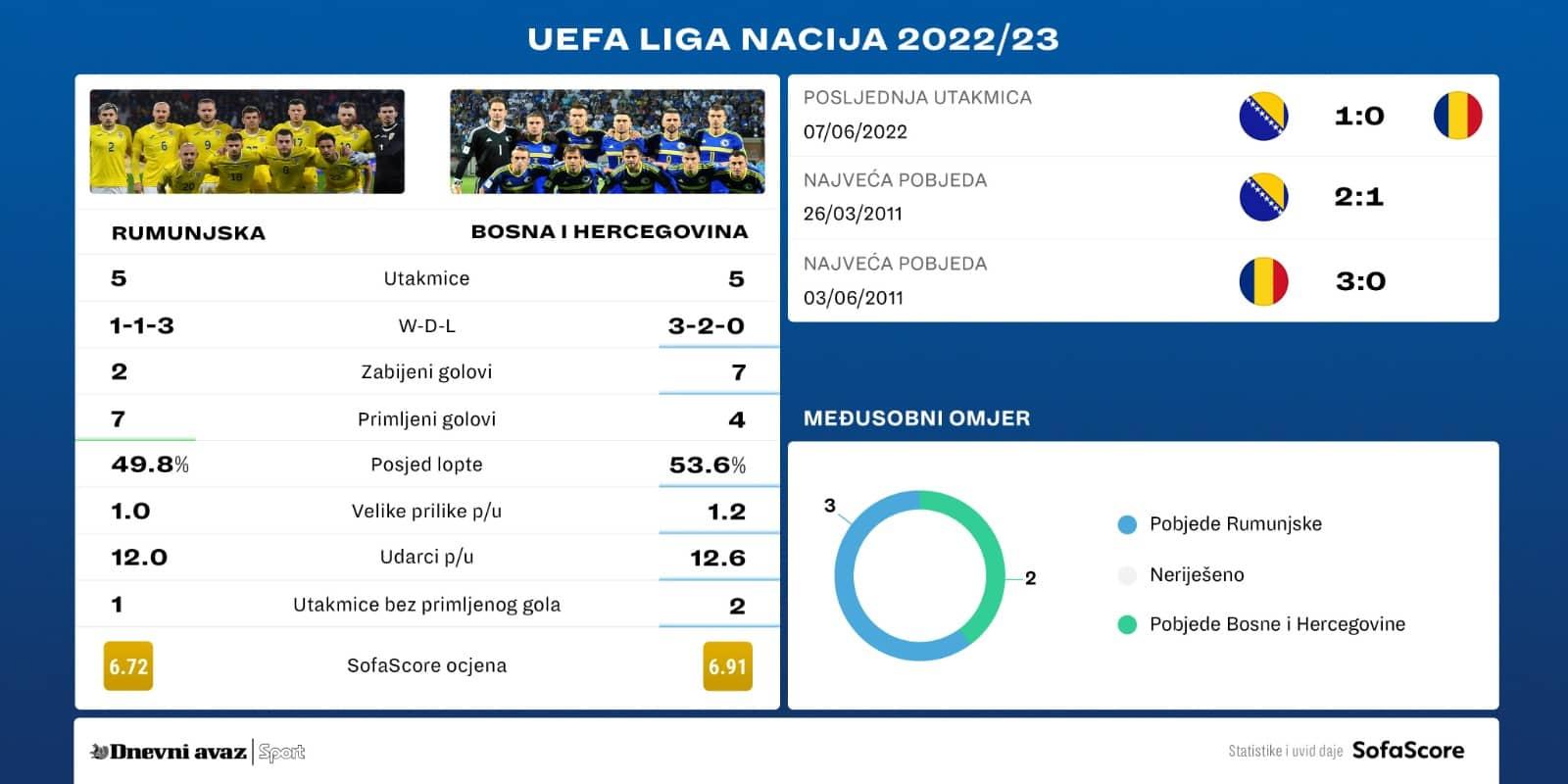 Učinak u Ligi nacija 2022/23 - Avaz