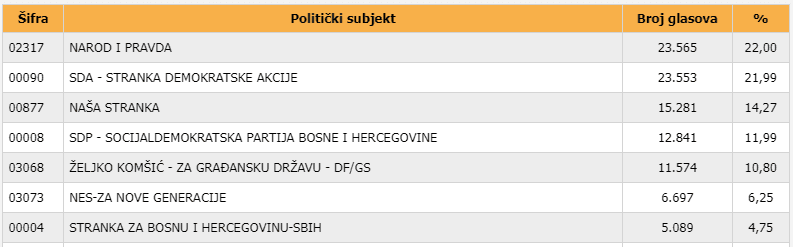 Izborna jedinica 3 - Avaz