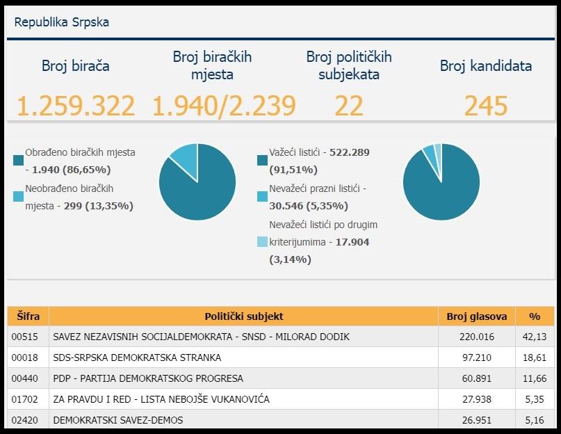 Rezultati za PS BiH - Avaz