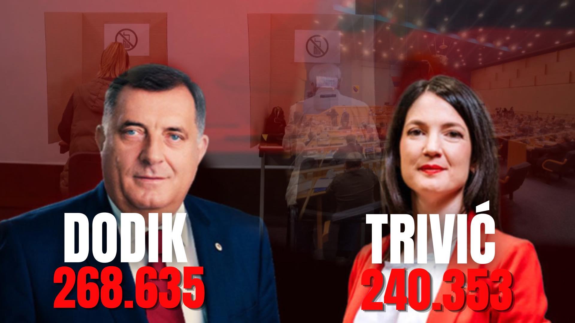 Ažurirani rezultati za predsjednika RS: Evo za koliko Dodik vodi protiv Trivić