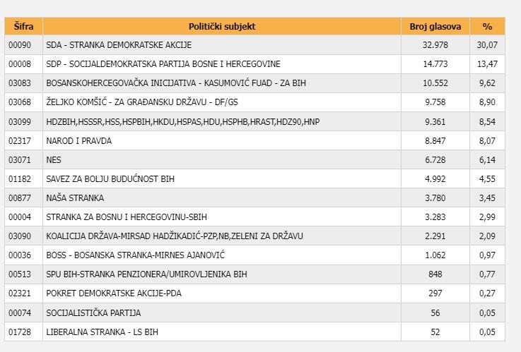 Podaci CIK-a - Avaz