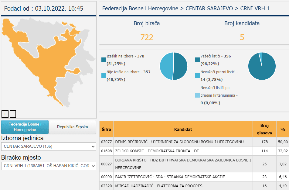 Biračko mjesto Crni Vrh 1 - Avaz