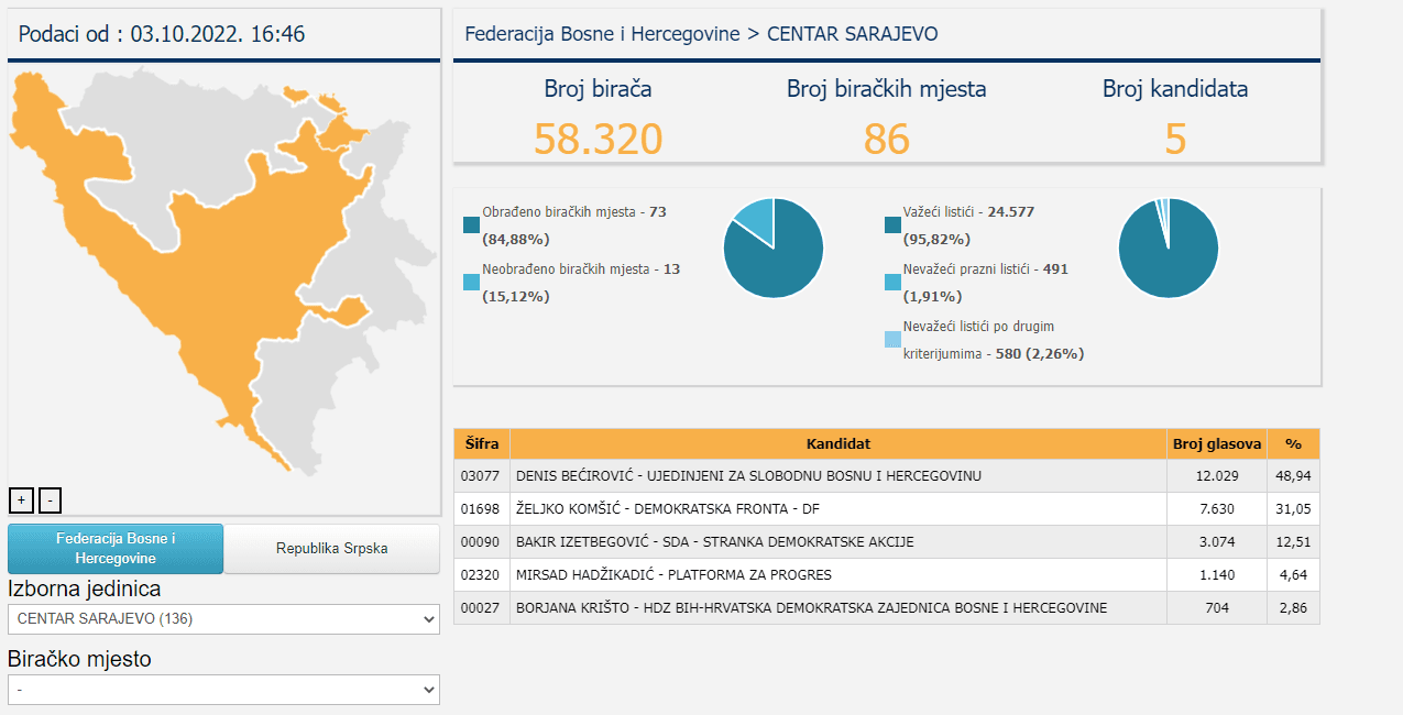 Rezultati u Općini Centar - Avaz