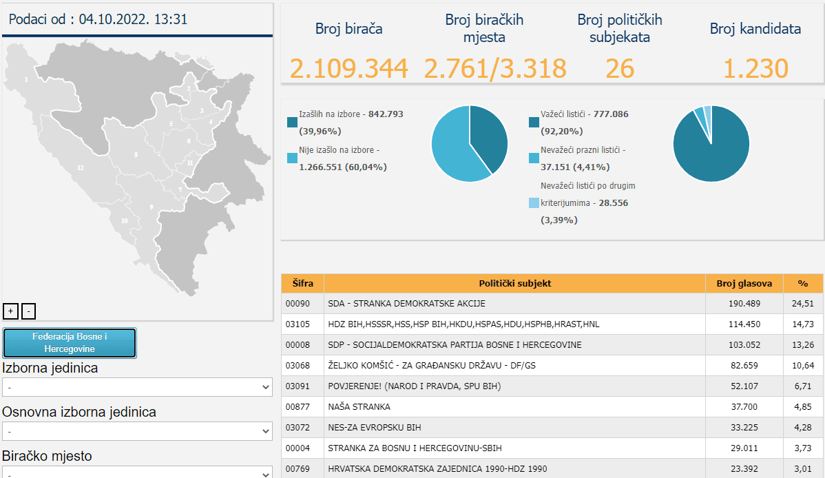 Rezultati za Federalni parlament - Avaz