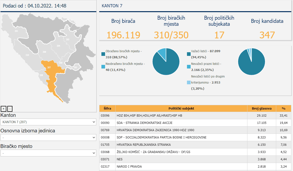 Rezultati za Skupštinu HNK - Avaz