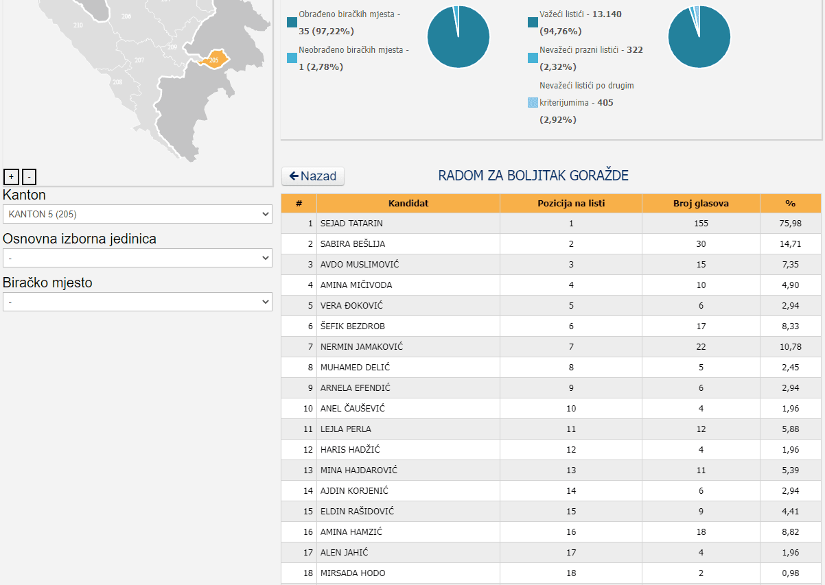 Crni rekorderi za Skupštinu BPK - Avaz